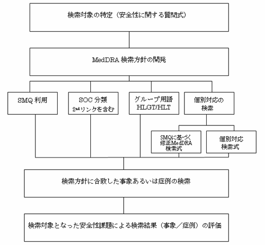 MedDRA®データ検索及び提示： 考慮事項